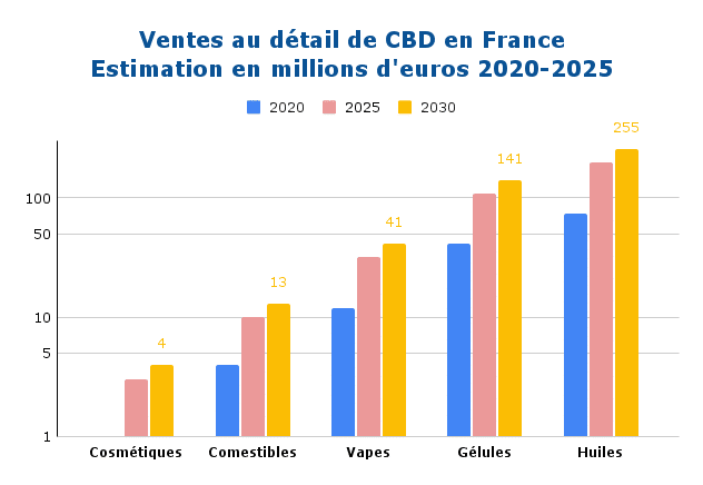 L'essor du CBD en France
