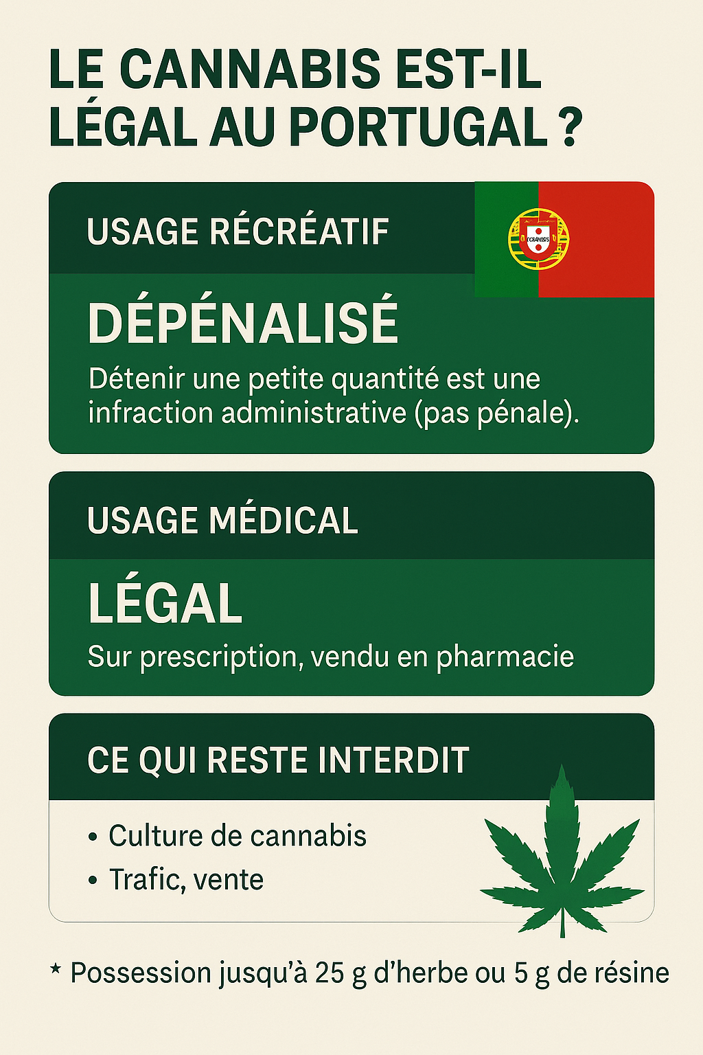 Cannabis au Portugal 2025